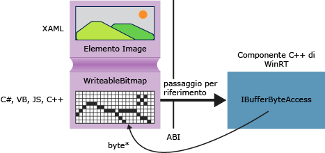 Diagramma che mostra un componente di codice che accede direttamente ai dati pixel.