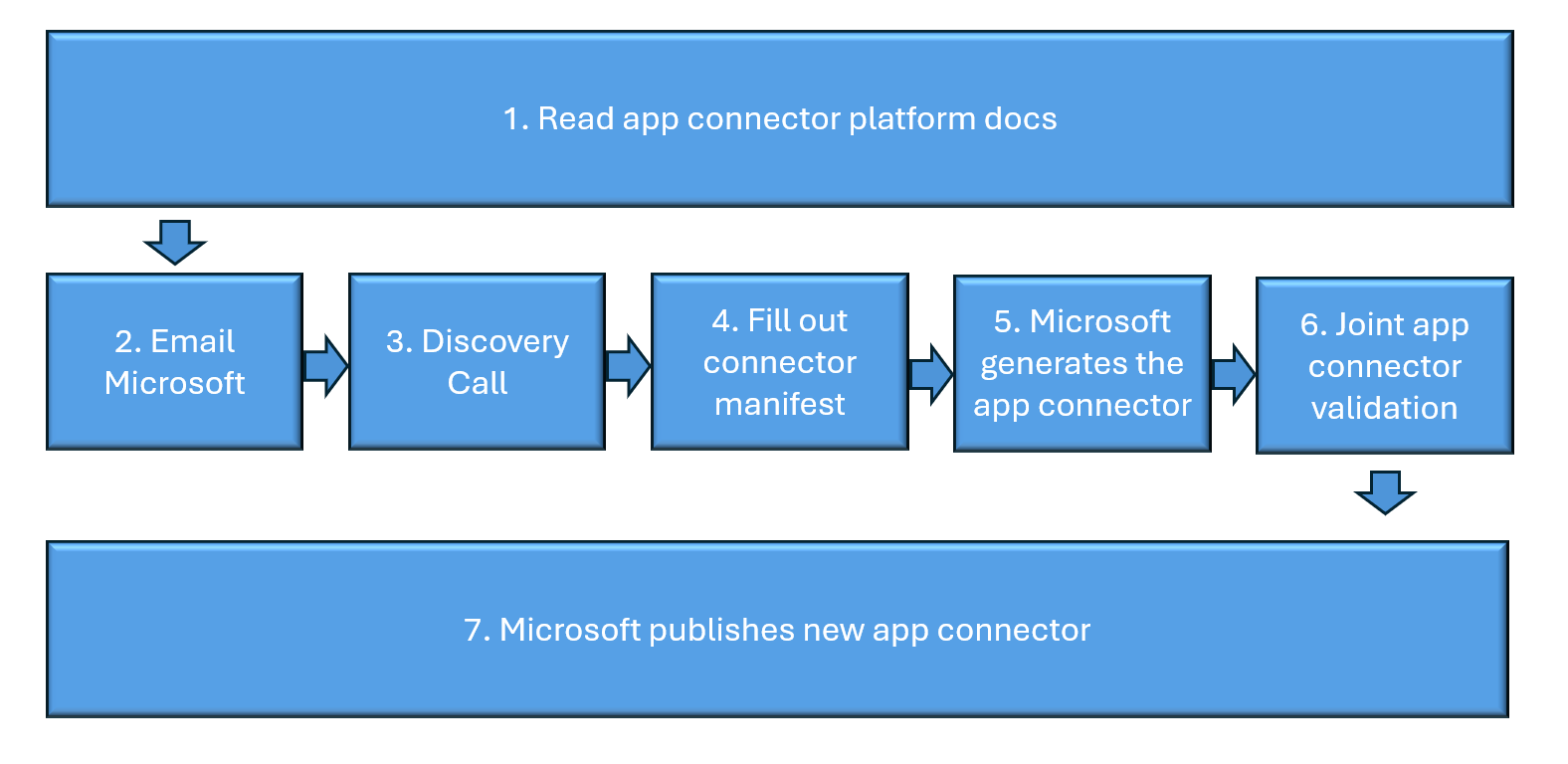 Diagramma del processo della piattaforma del connettore di app.