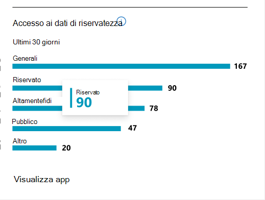 numero di app che hanno eseguito l'accesso al contenuto con etichette di riservatezza.