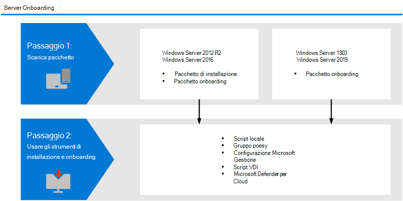 Illustrazione del flusso di onboarding per i server Windows e i dispositivi Windows 10.