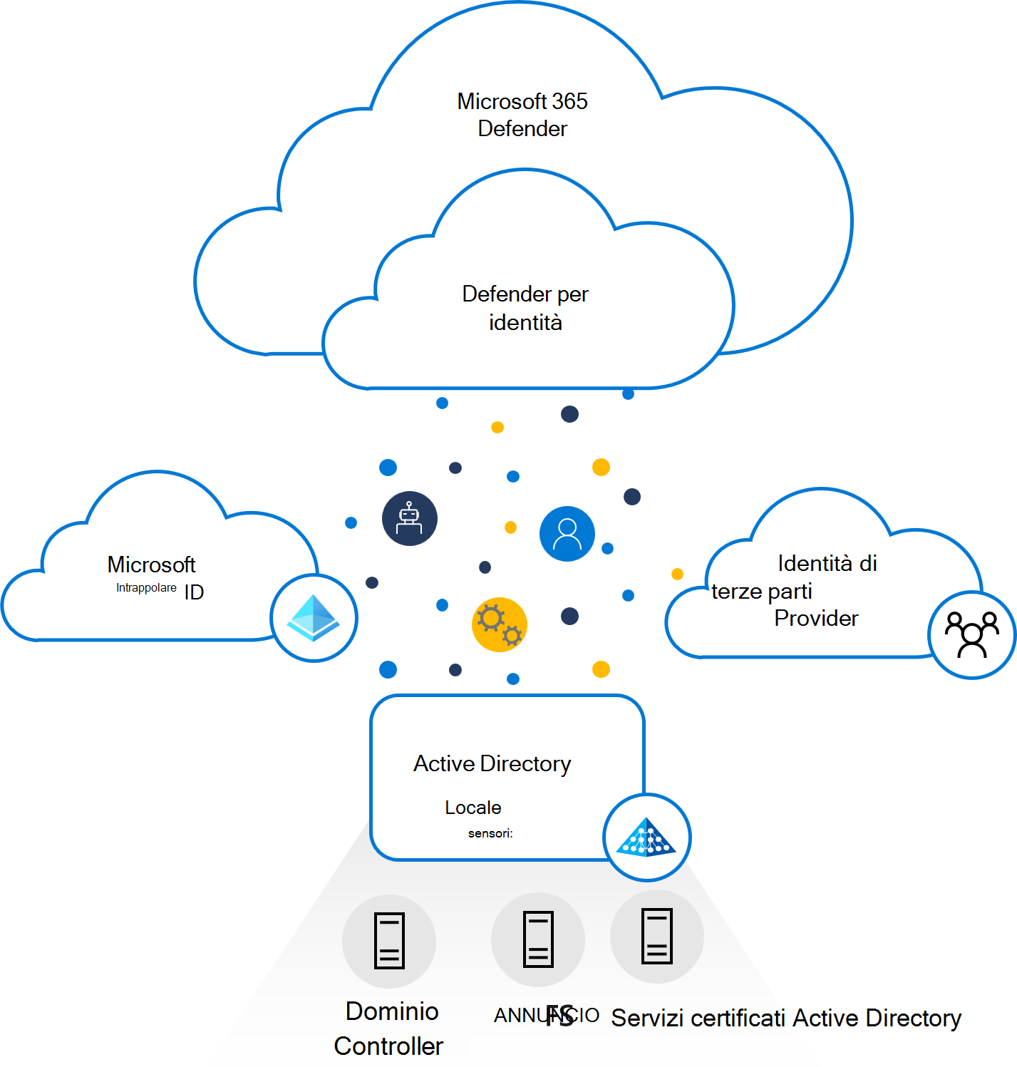 Diagramma dell'architettura di Defender per identità.