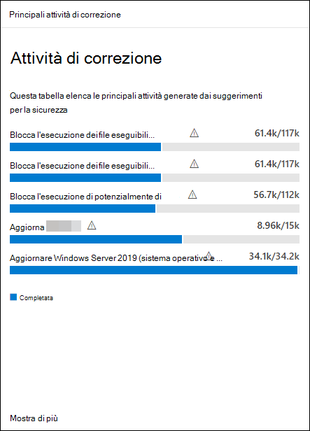 Esempio di scheda Attività di correzione principali con una tabella che elenca le attività principali generate dalle raccomandazioni sulla sicurezza.