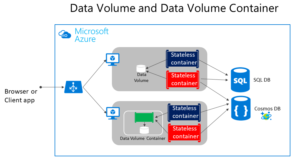 Diagramma che mostra i volumi e le origini dati esterne per le app basate su contenitori.