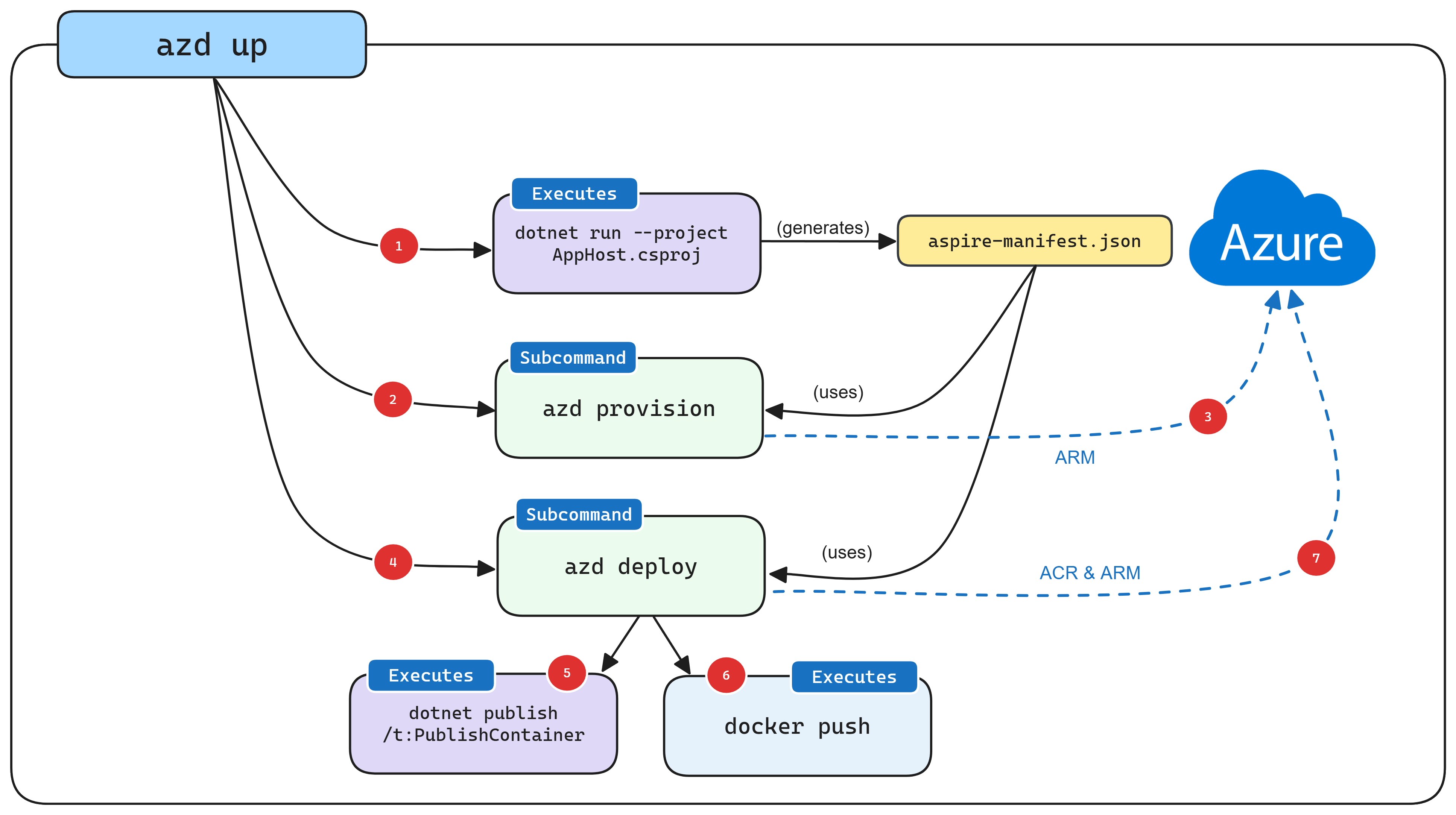 Illustrazione dell'elaborazione interna di 'azd' durante la distribuzione del progetto .NET.NET Aspire.