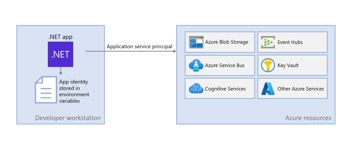 Diagramma che mostra come un'app .NET locale usa le credenziali dello sviluppatore per connettersi ad Azure usando strumenti di sviluppo installati localmente.