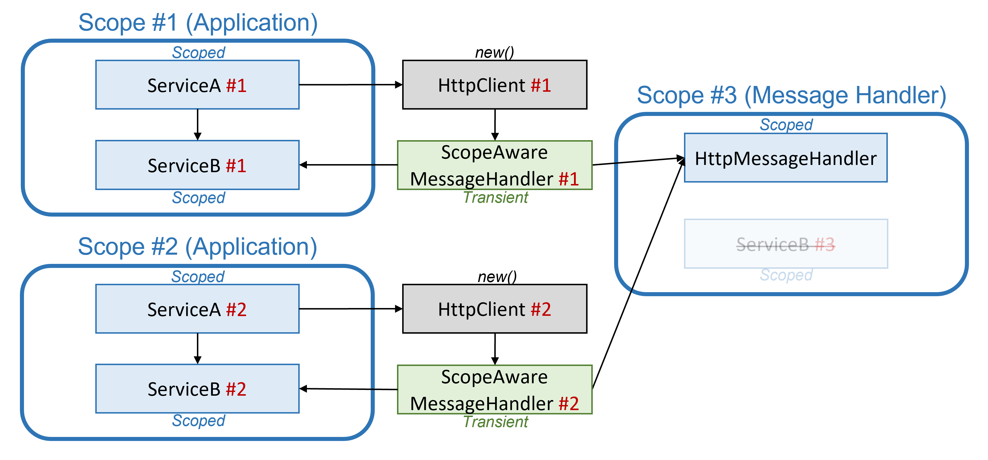 Diagramma che mostra l'accesso agli ambiti di inserimento delle dipendenze dell'app tramite un gestore di messaggi temporanei separato e IHttpMessageHandlerFactory