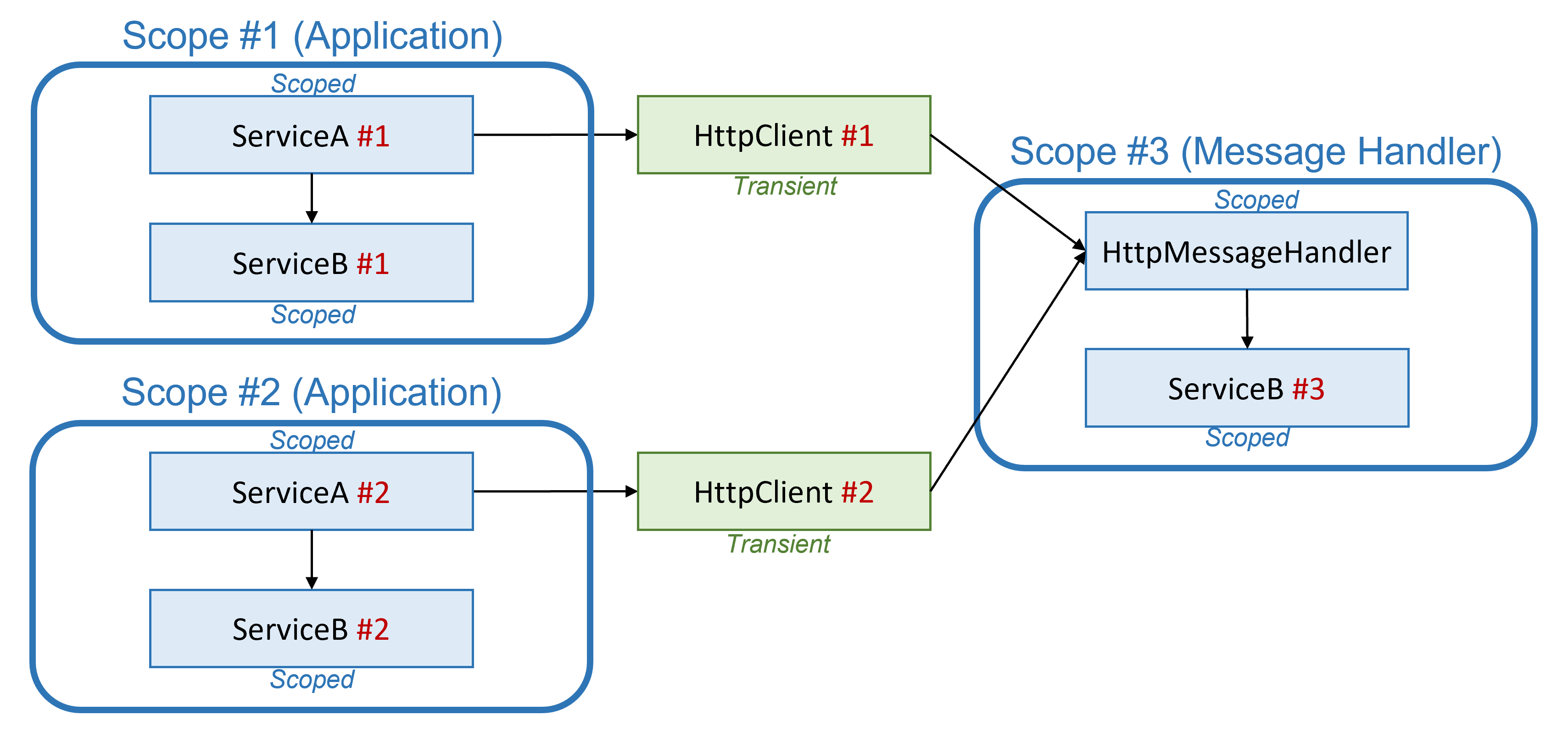 Diagramma che mostra due ambiti di inserimento delle dipendenze dell'applicazione e un ambito separato del gestore di messaggi