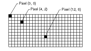 Screenshot di una matrice rettangolare che mostra tre pixel in corrispondenza delle coordinate 0,0, 4,2 e 12,8.