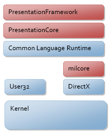 Posizione di WPF all'interno di .NET Framework.