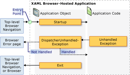 XBAP - Eventi dell'oggetto Application