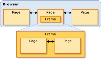 Diagramma cornice e pagina