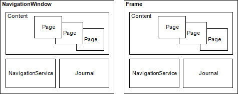 Diagrammi dello strumento di navigazione