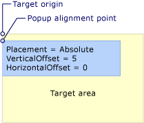 popup con posizionamento Absolute o AbsolutePoint