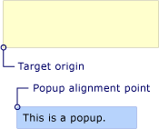 posizionamento popup con punto di allineamento dell'origine di destinazione