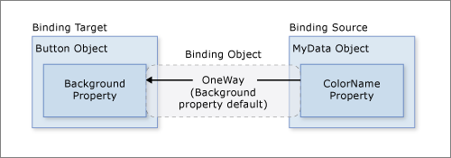 Diagramma che mostra la proprietà Background del data binding.