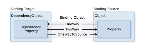 Flusso di dati di data binding