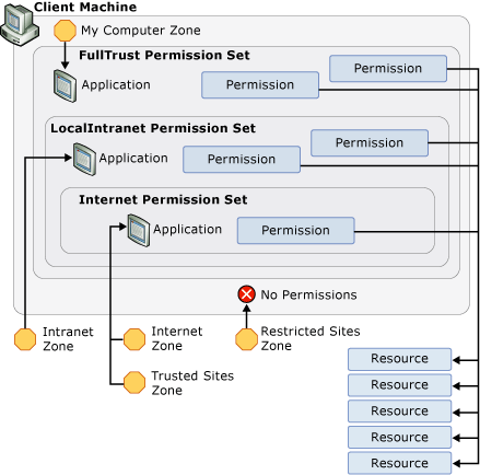 Diagramma che mostra i set di autorizzazioni CAS.