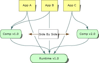 Diagramma che illustra l'esecuzione side-by-side di un componente.