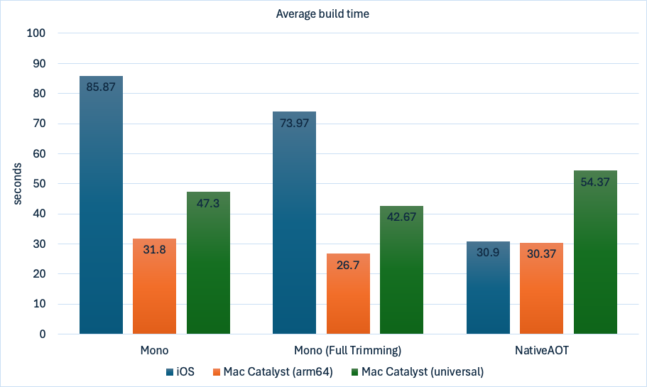 Grafico che mostra il tempo medio di compilazione delle app in Mono e AOT nativo.