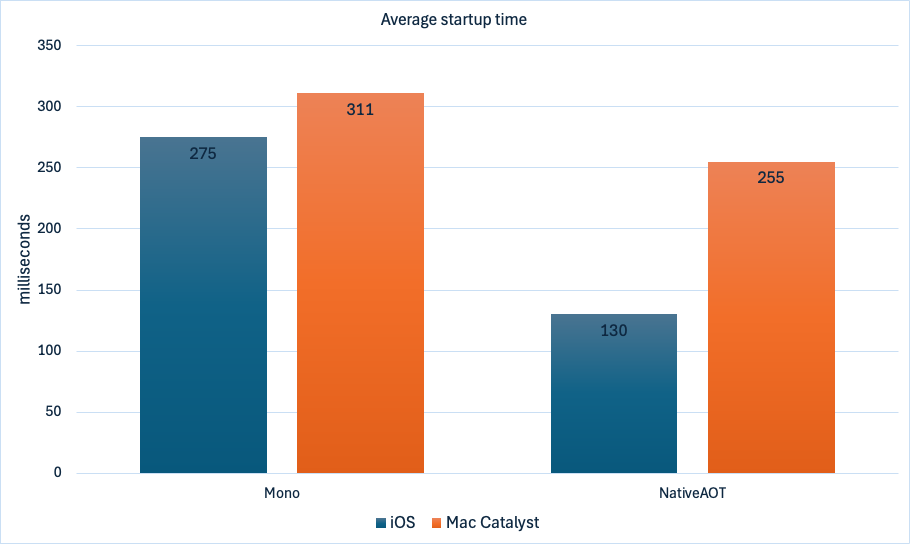 Grafico che mostra il tempo medio di avvio dell'app in Mono e native AOT.