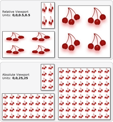 Unità di riquadro di visualizzazione assoluto e relativo