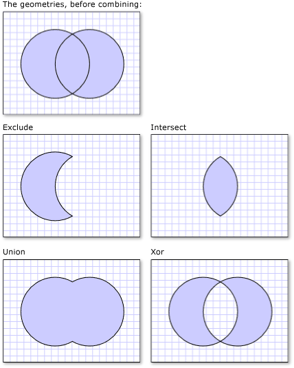 Modalità di combinazione diverse applicate a due geometrie