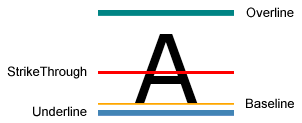 Diagramma delle posizioni della decorazione di testo