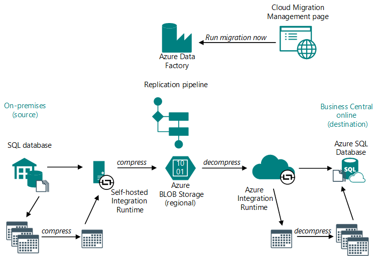 Shows the flow of data migration