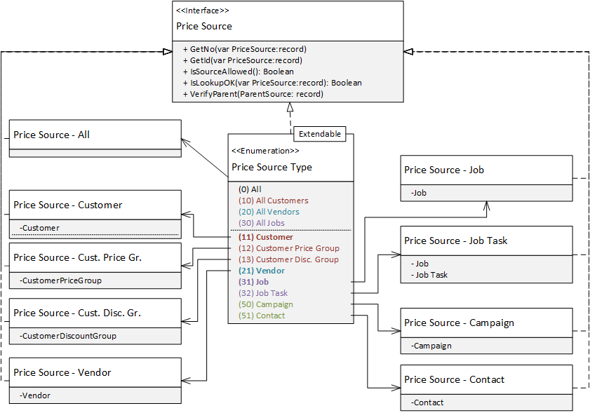 Diagram showing methods for a generic price source.