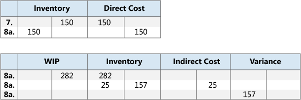 Risultati della registrazione dell'output nei conti C/G.