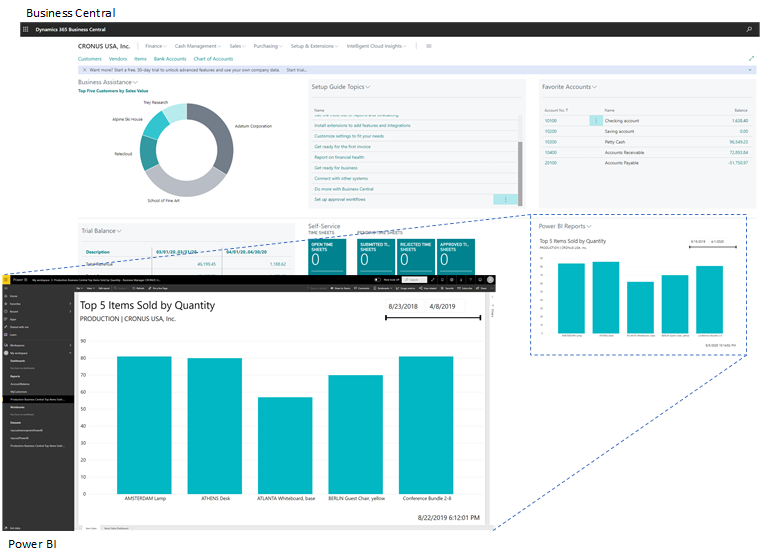 Power BI e Business Central.