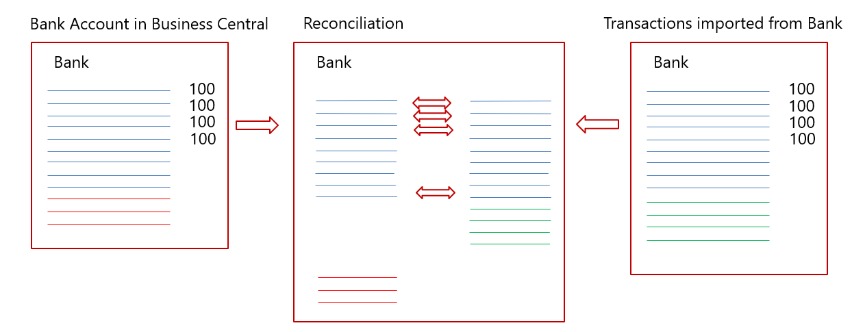 Illustrazione della riconciliazione di un conto bancario.