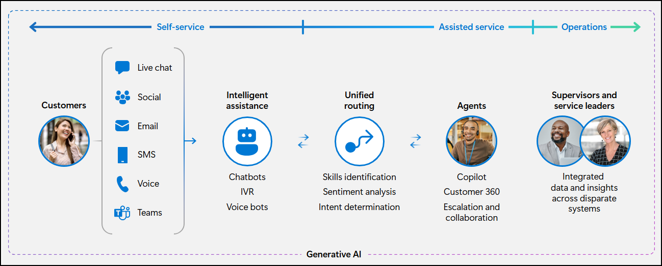 Diagramma che mostra il funzionamento end-to-end di Dynamics 365 Contact Center, che incorpora funzionalità e ruoli per self-service, assistenza e operazioni.