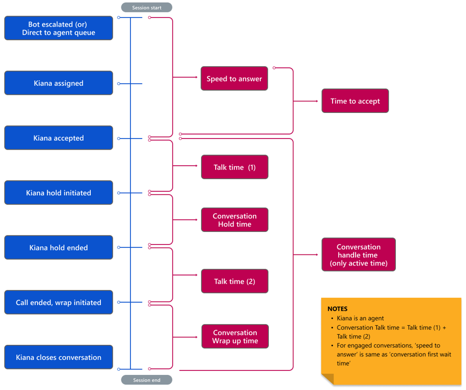 Diagramma che illustra il tempo di attesa e di colloquio della conversazione.