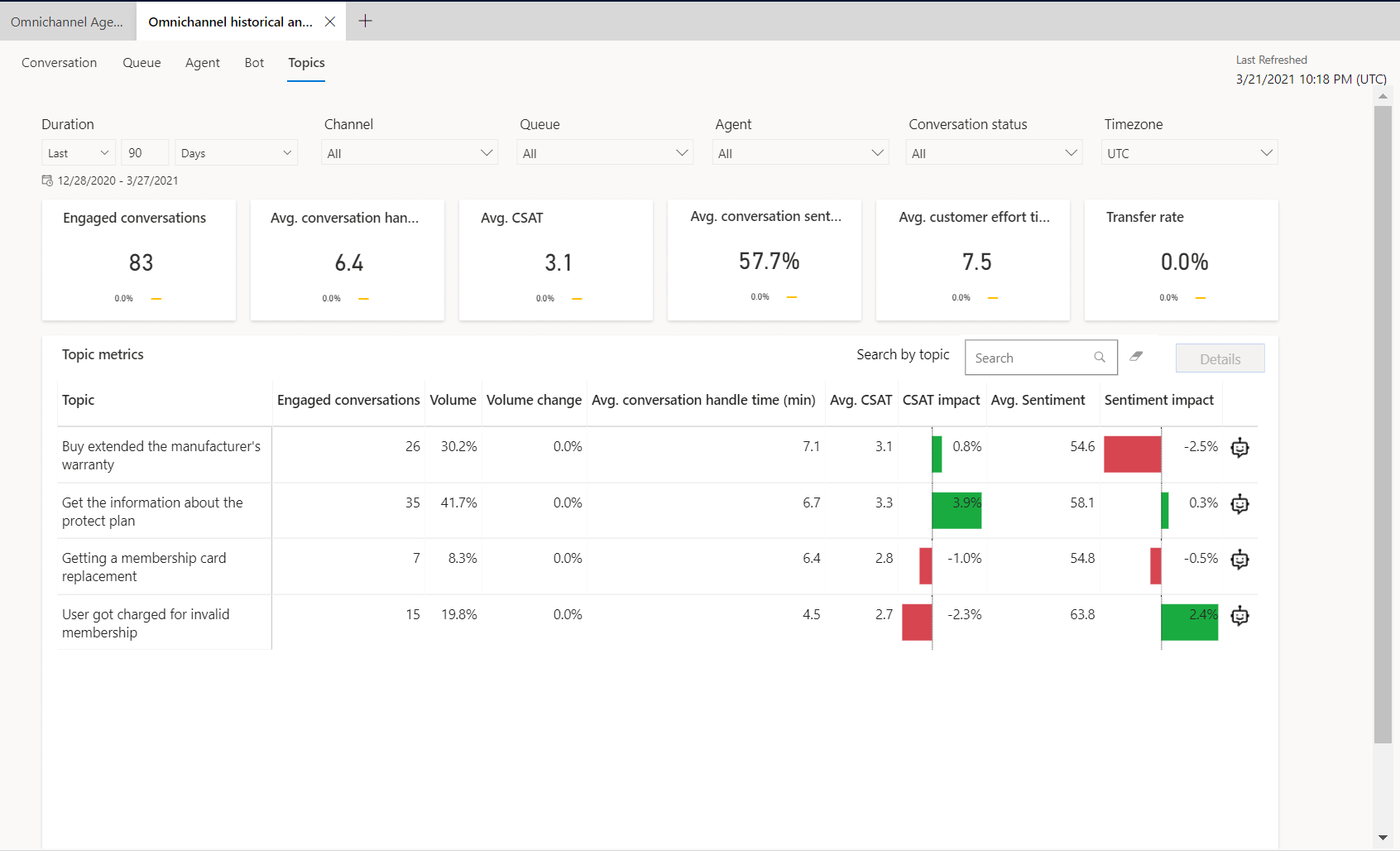 Dashboard argomenti conversazioni Multicanale.