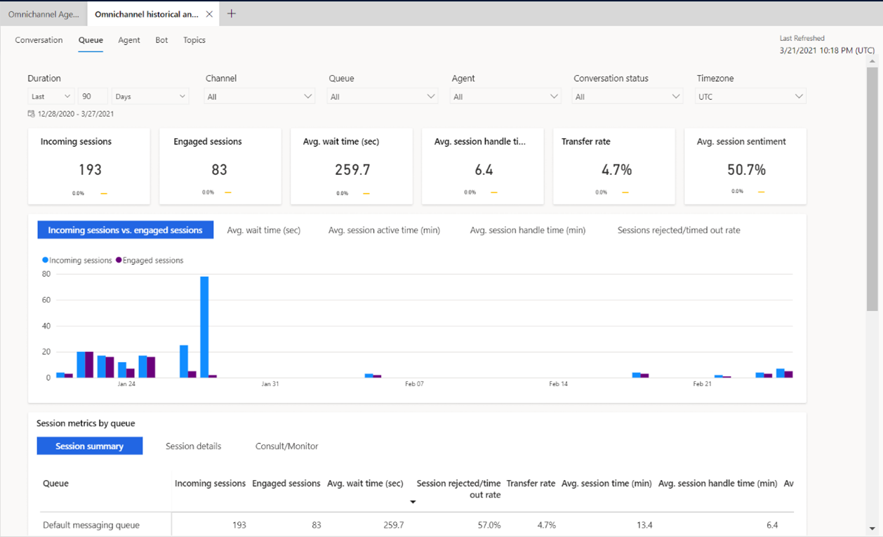 Analisi cronologica della dashboard delle code.