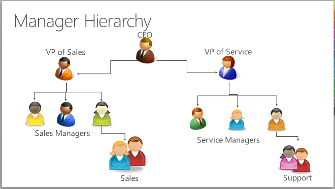 Sicurezza gerarchica del responsabile in Dynamics 365 for Customer Engagement.