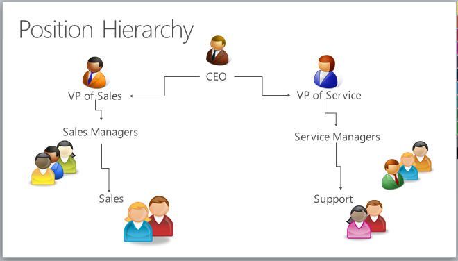 Gerarchia di posizione in Microsoft Dynamics 365 for Customer Engagement.