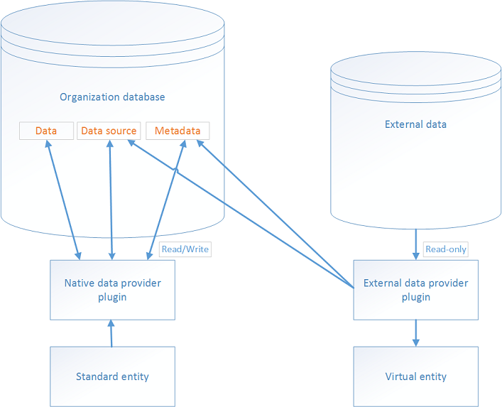 Diagramma dell'entità virtuale.