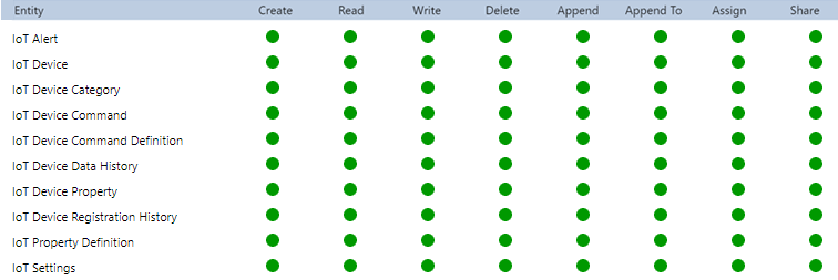 Screenshot delle tabelle IoT a cui gli amministratori di Field Service devono accedere.