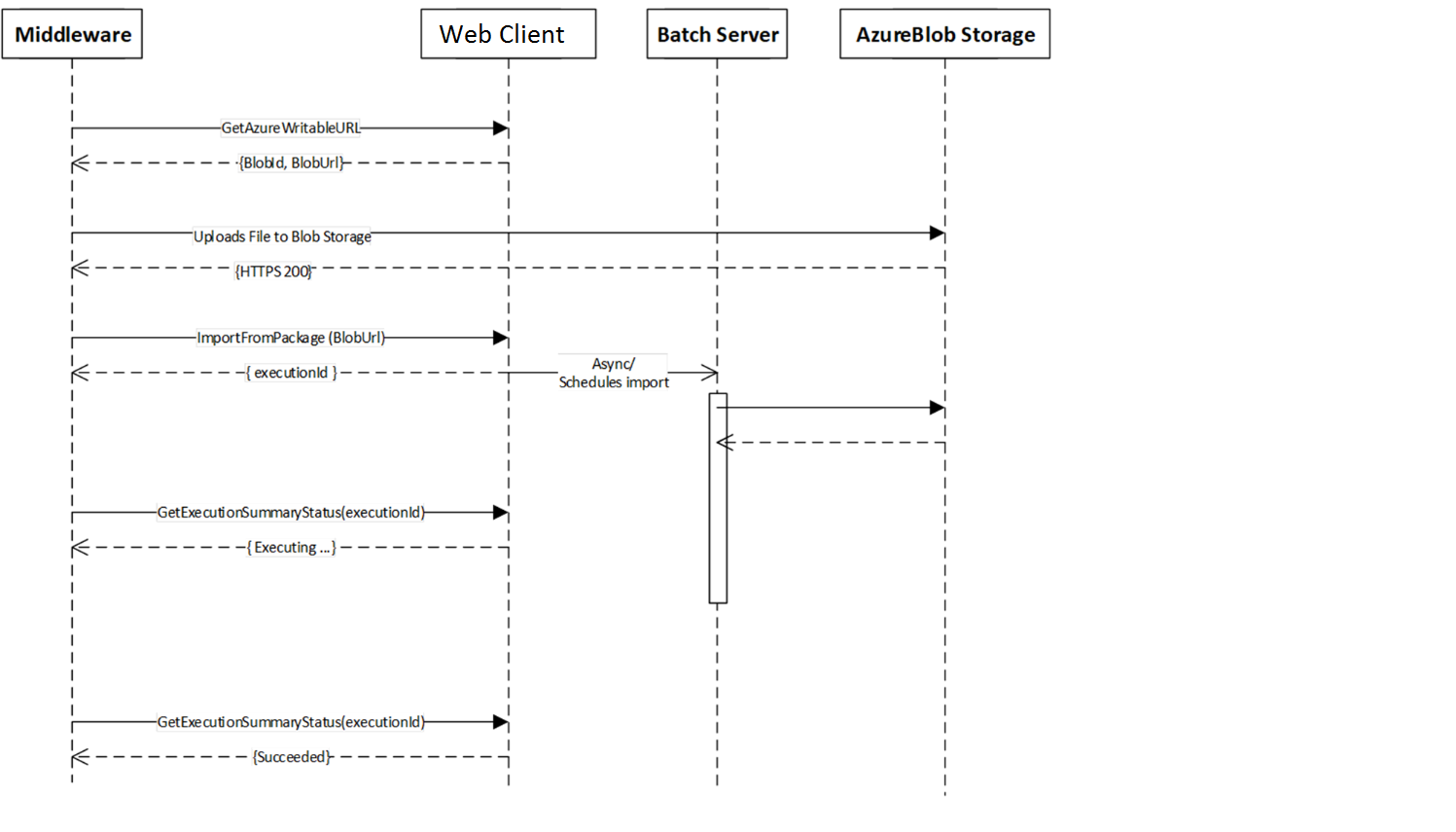 Data package file import that uses the Data management package methods.