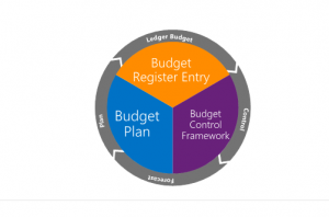 Ciclo di budget tipico.