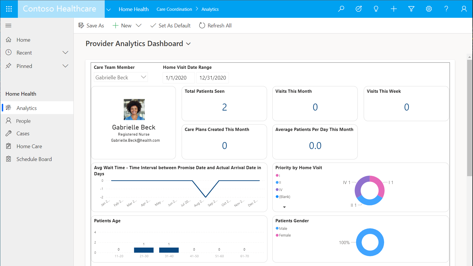 Dashboard Analisi dell'operatore.