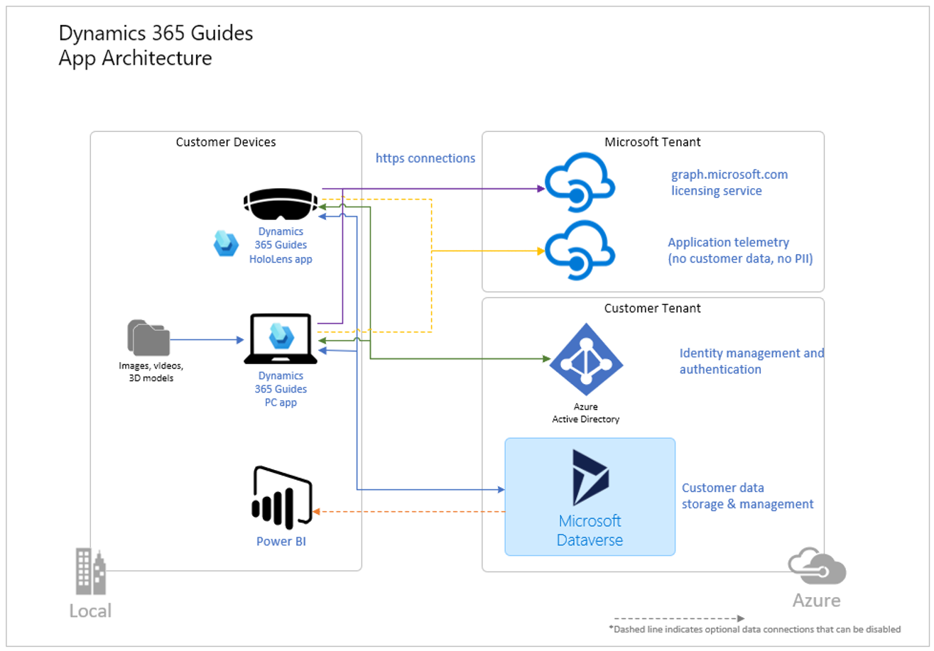 Architettura di Dynamics 365 Guides.