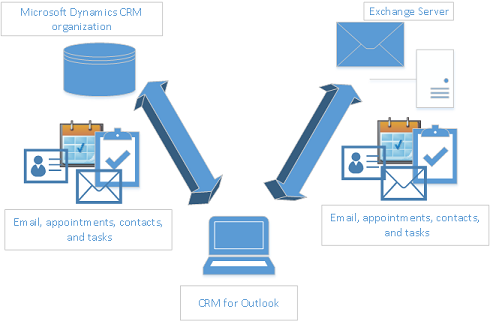 Sincronizzazione Dynamics 365 for Outlook.