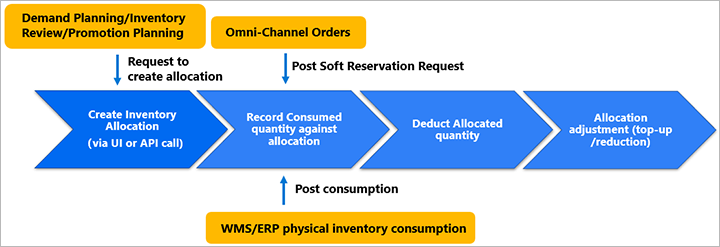 Flusso di lavoro aziendale di allocazione di Inventory Visibility.