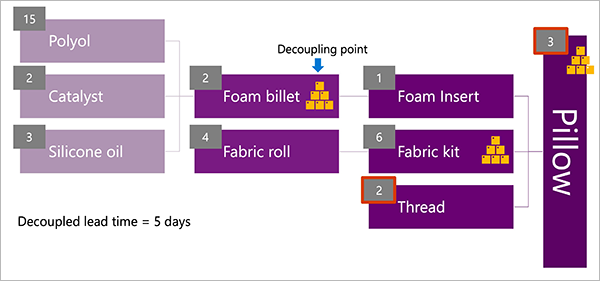 Esempio di lead time disaccoppiato.