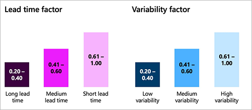 Fattori di variabilità del lead time.