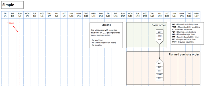 Scenario semplice.