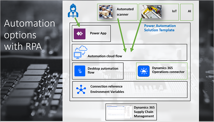 Opzioni di automazione con RPA.